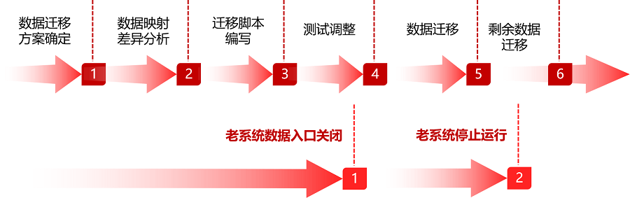 環(huán)球信創(chuàng)OA異構(gòu)系統(tǒng)數(shù)據(jù)遷移