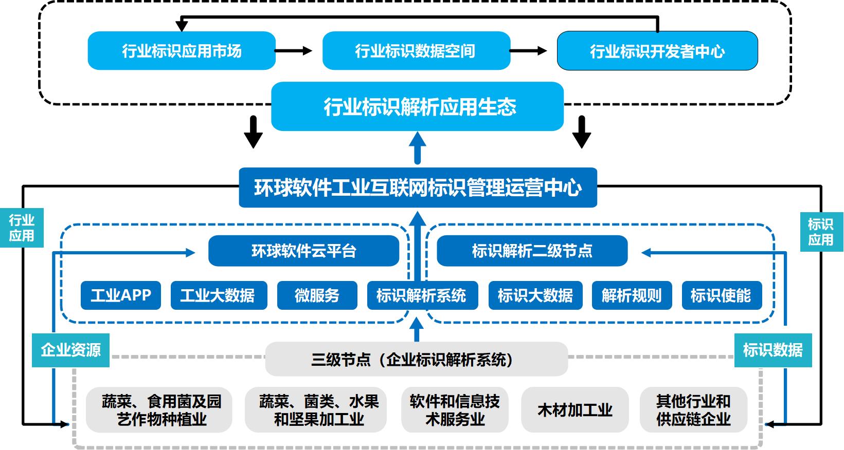 環(huán)球軟件工業(yè)互聯(lián)網標識解析綜合型二級節(jié)點建設能力通關過專家評估