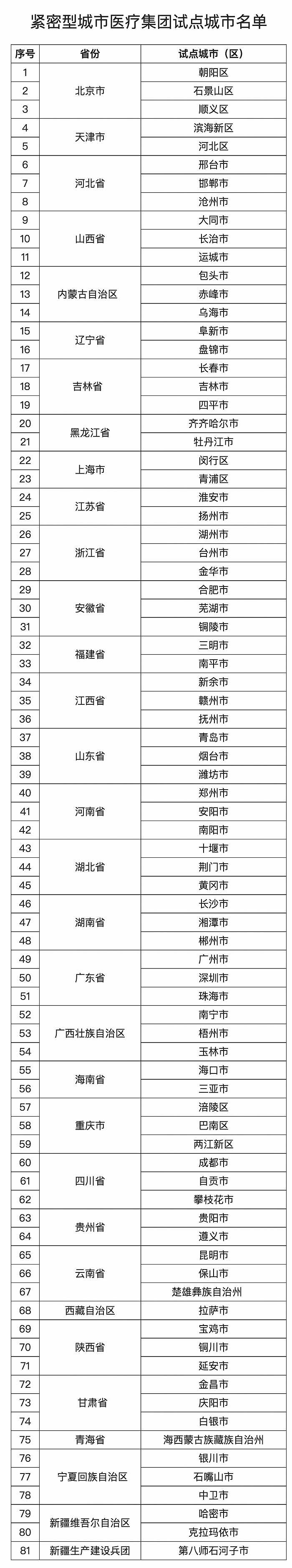 81個緊密型城市醫(yī)療集團建設試點城市名單