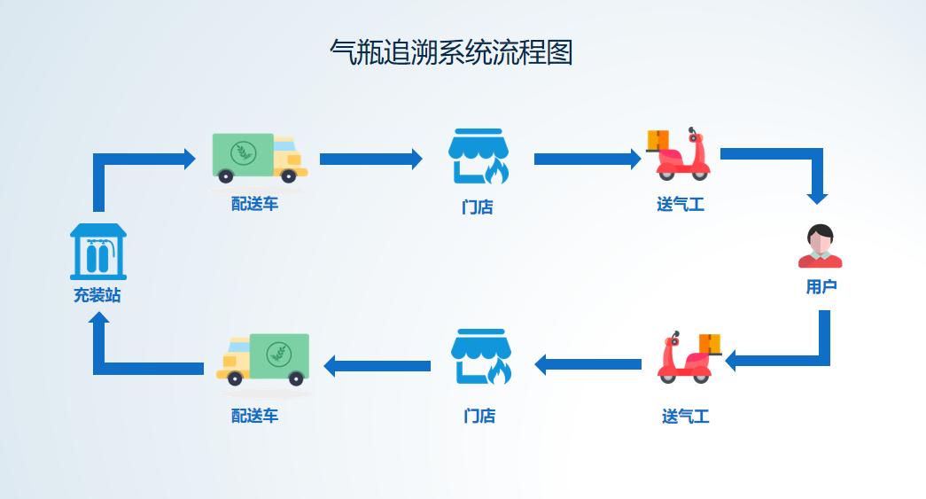 瓶裝液化石油氣智慧管理平臺(tái)氣瓶溯源系統(tǒng)流程圖