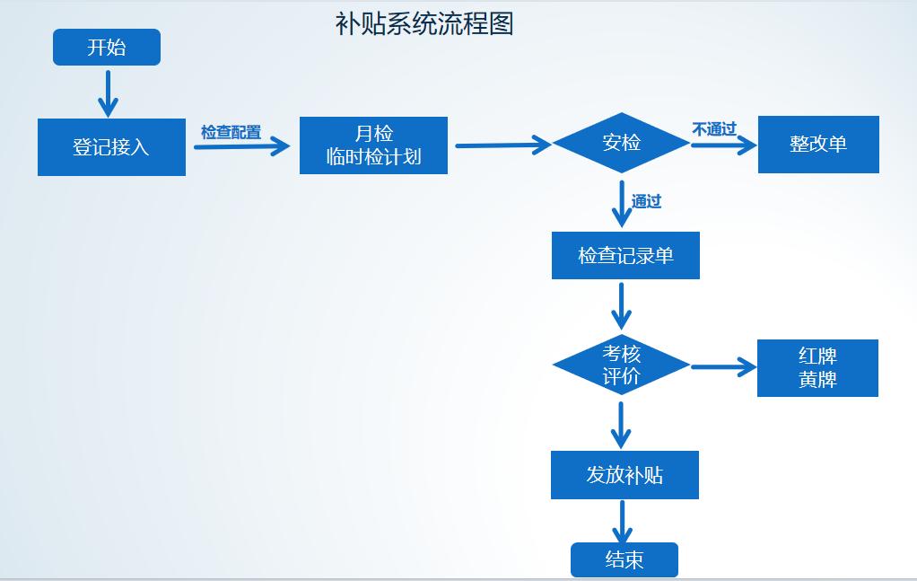 瓶裝液化石油氣智慧管理平臺(tái)補(bǔ)貼子系統(tǒng)流程圖