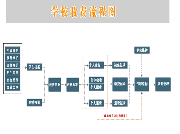 支持各級院校的學校收費軟件